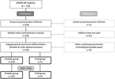 Solitaire Thrombectomy for Acute Stroke Due to Intracranial Atherosclerosis-Related Occlusion: ROSE ASSIST Study